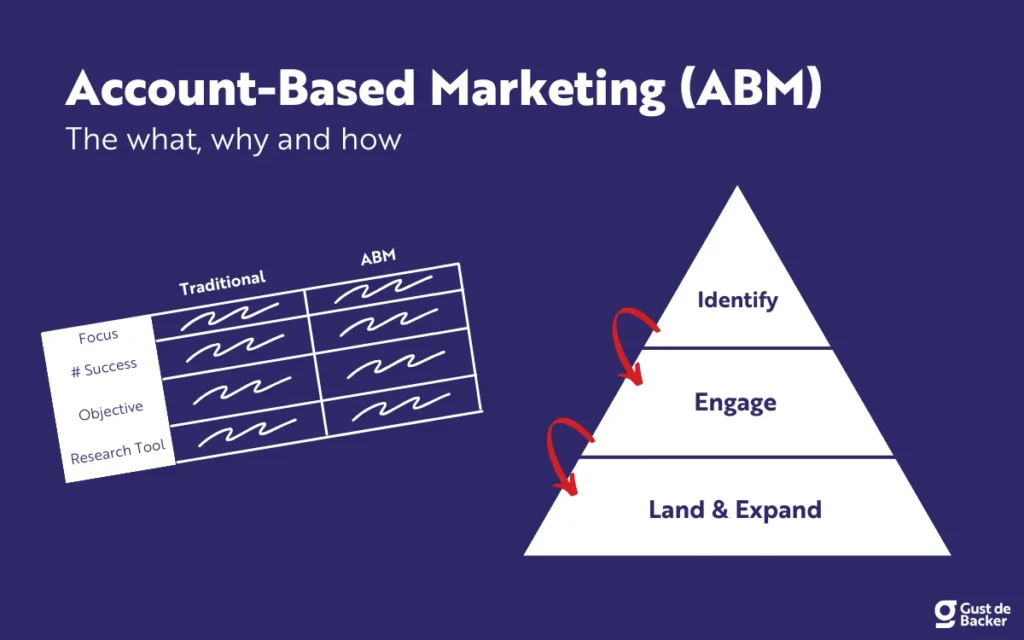 Account Based Marketing (ABM) no B2B